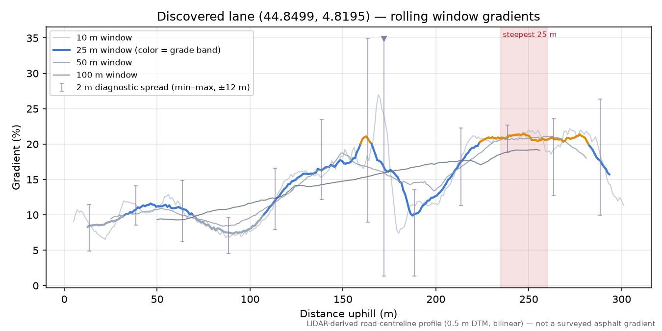 Discovered lane (44.8499, 4.8195) rolling gradient profile