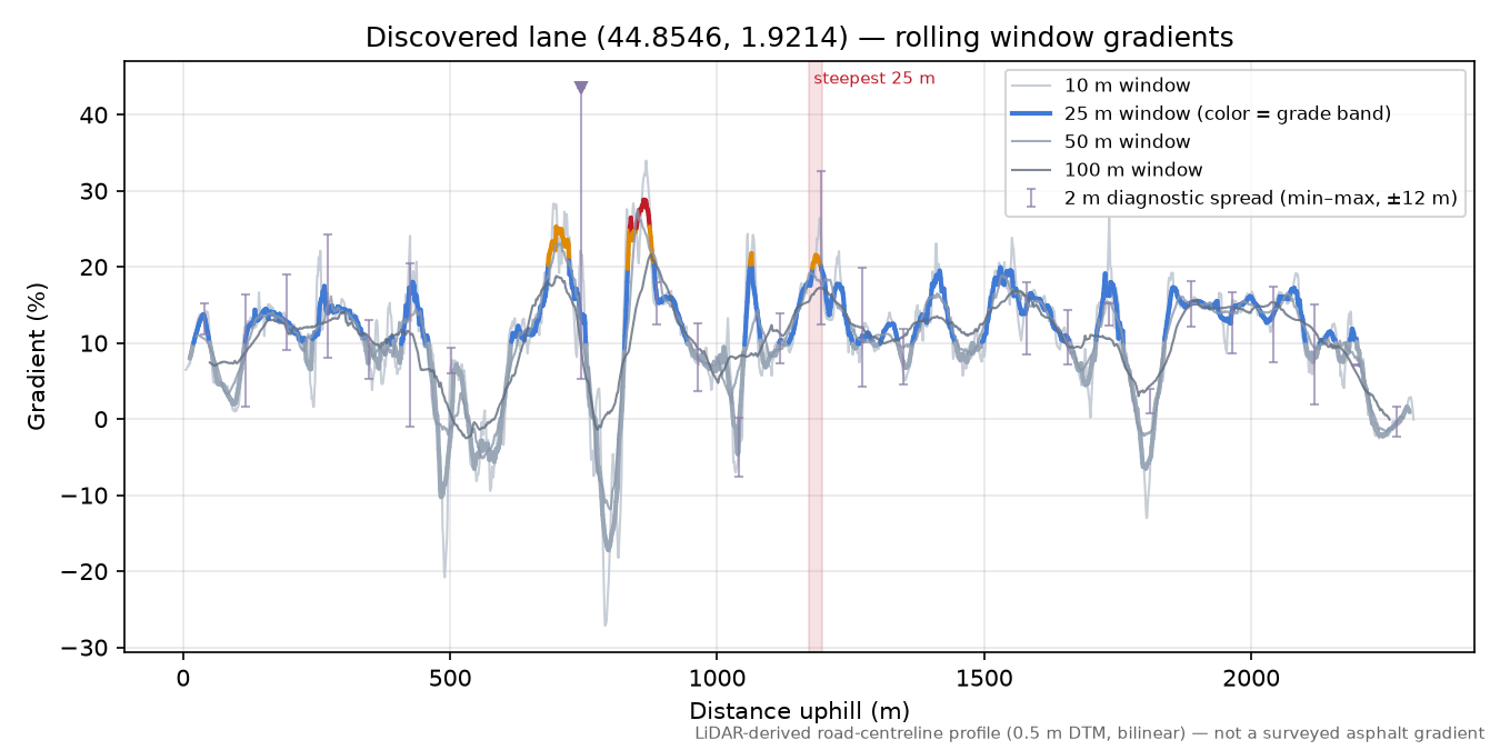 Discovered lane (44.8546, 1.9214) rolling gradient profile