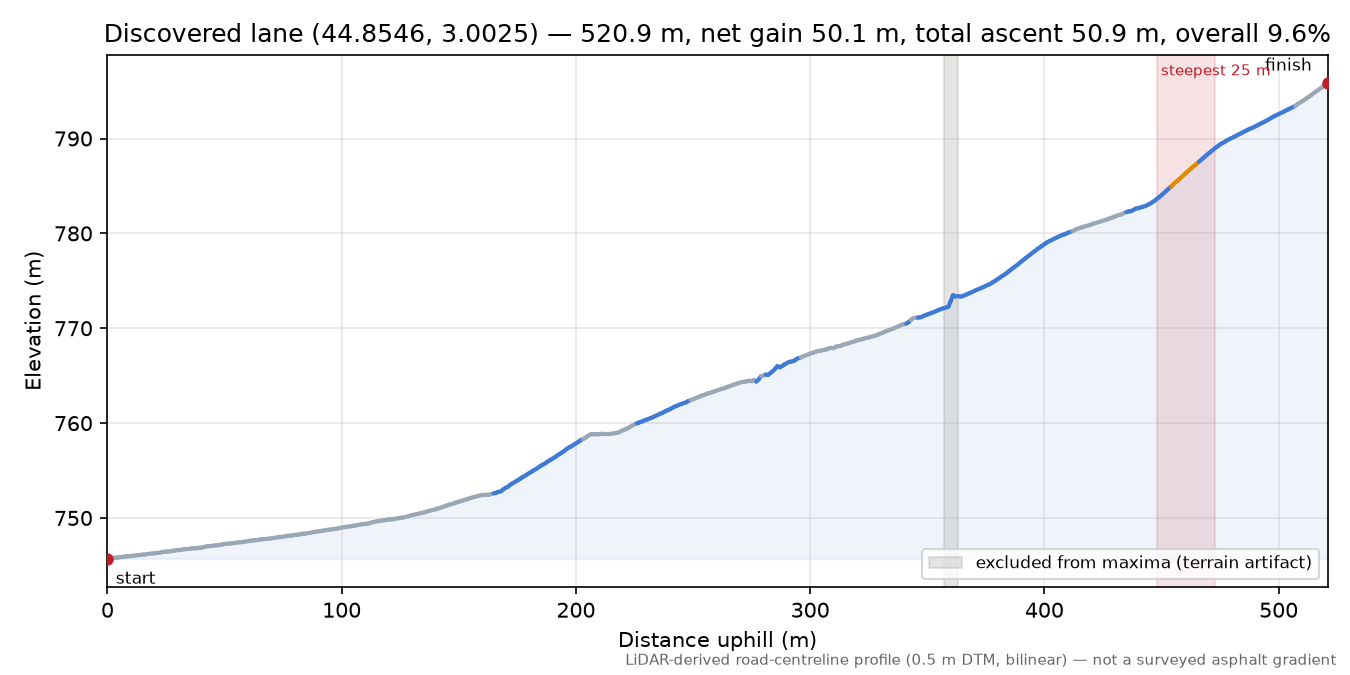 Discovered lane (44.8546, 3.0025) elevation profile