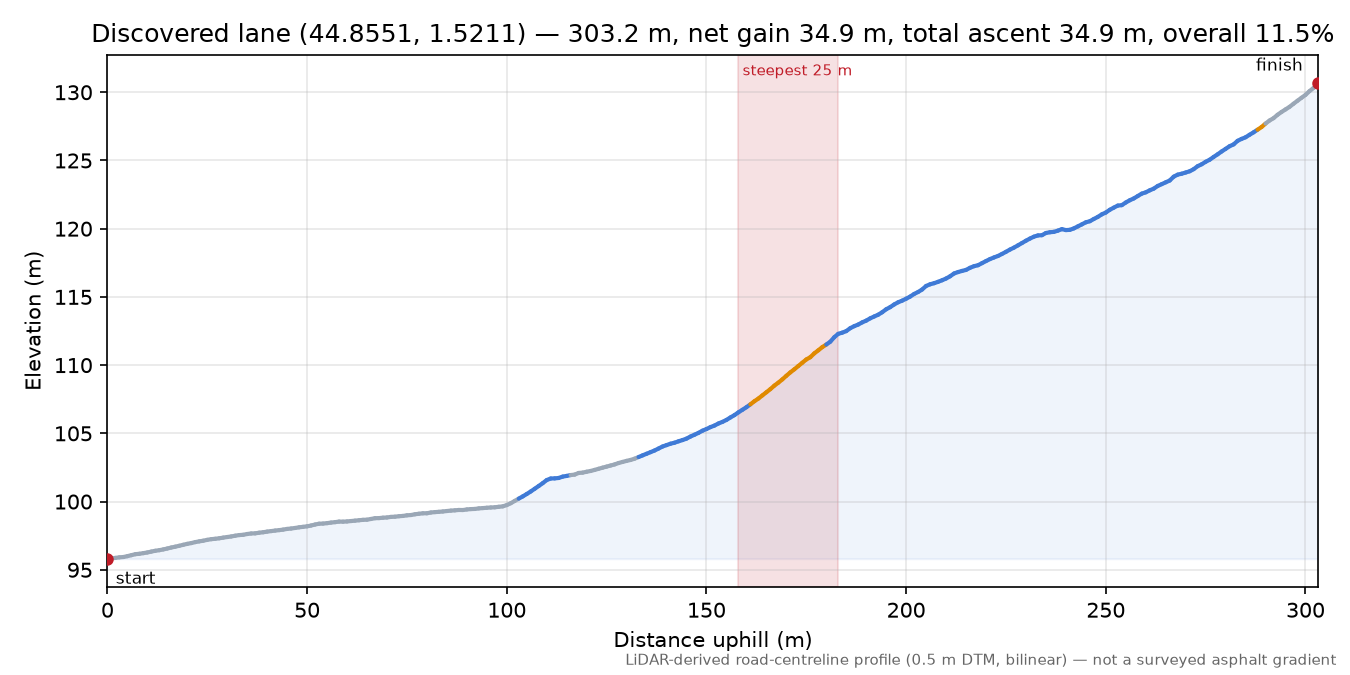 Discovered lane (44.8551, 1.5211) elevation profile