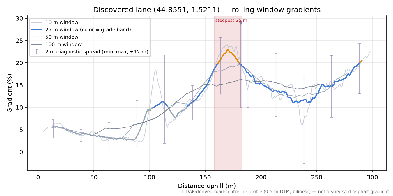 Discovered lane (44.8551, 1.5211) rolling gradient profile