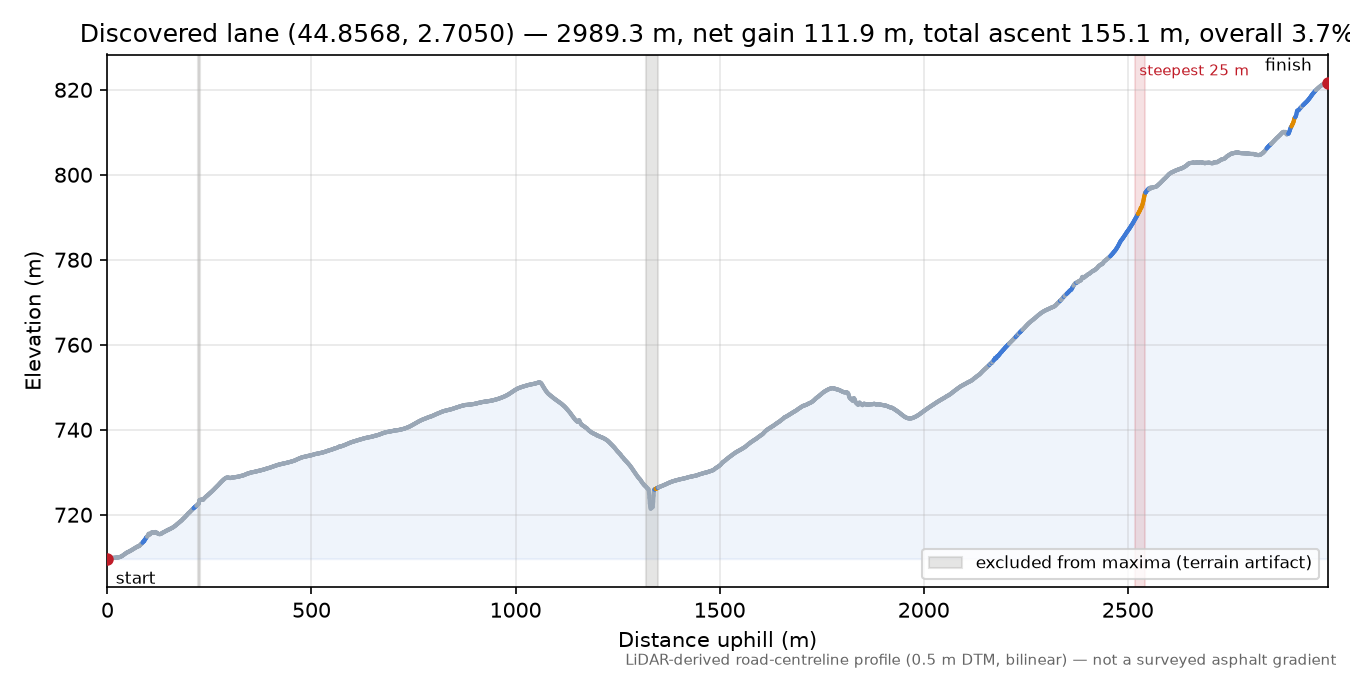 Discovered lane (44.8568, 2.7050) elevation profile