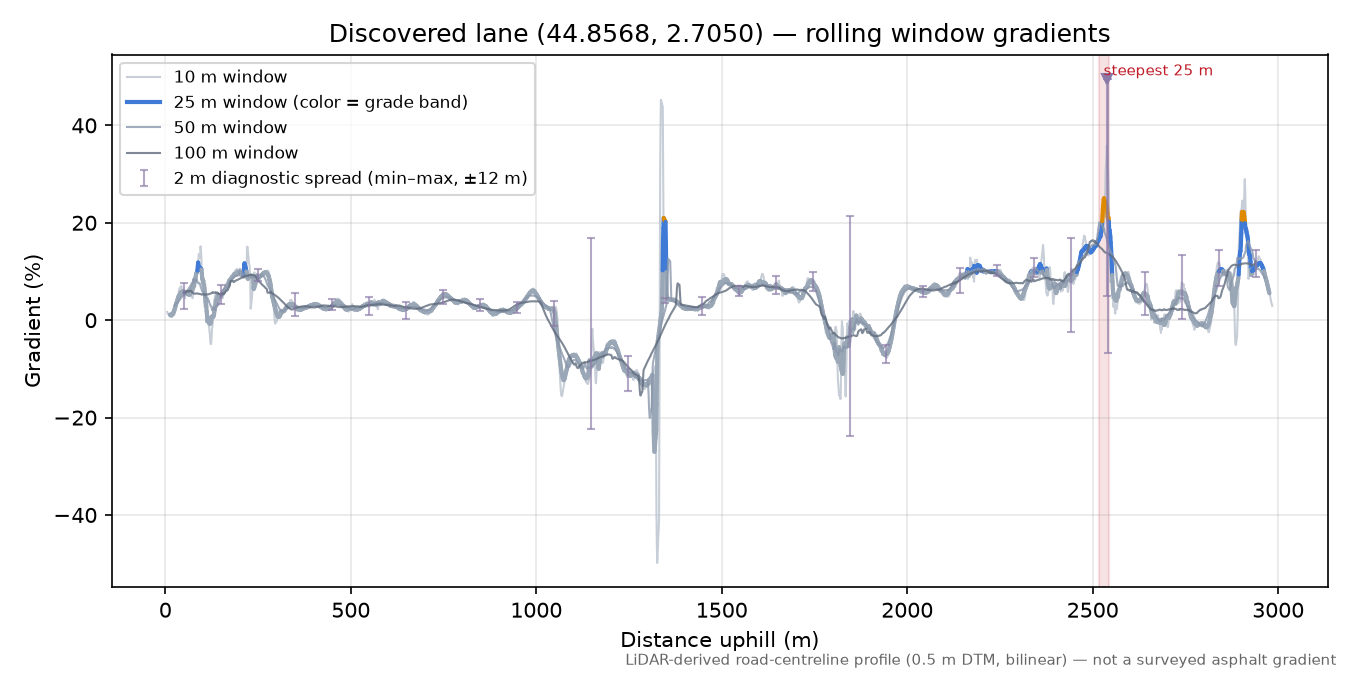 Discovered lane (44.8568, 2.7050) rolling gradient profile