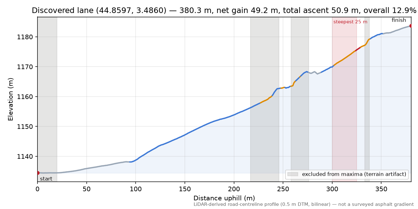 Discovered lane (44.8597, 3.4860) elevation profile