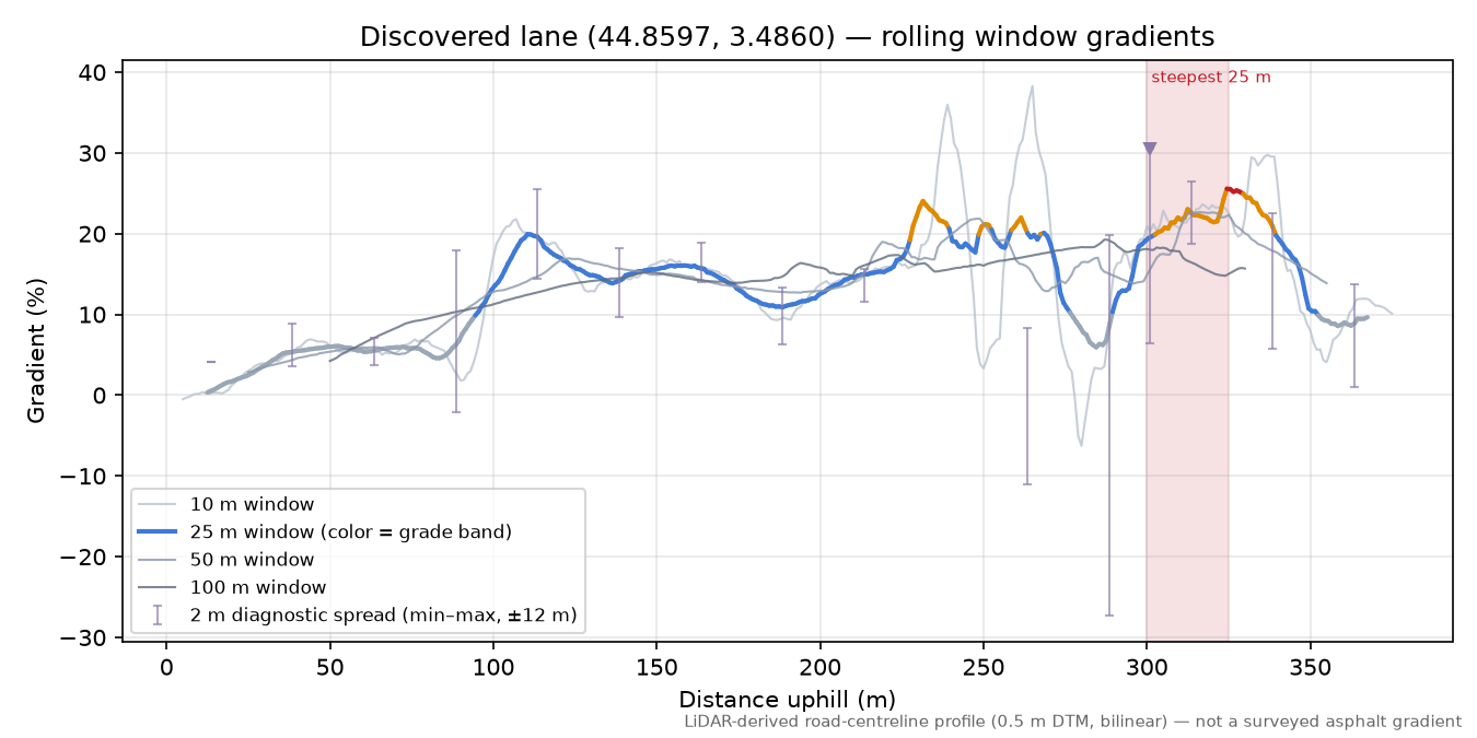 Discovered lane (44.8597, 3.4860) rolling gradient profile