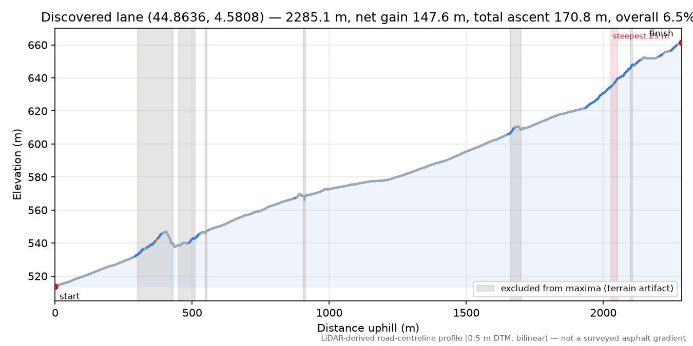 Discovered lane (44.8636, 4.5808) elevation profile