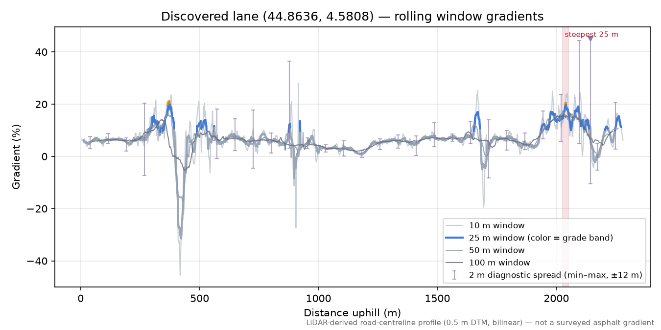 Discovered lane (44.8636, 4.5808) rolling gradient profile