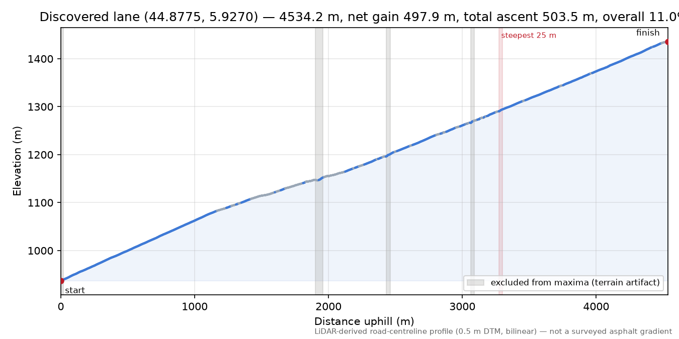 Discovered lane (44.8775, 5.9270) elevation profile
