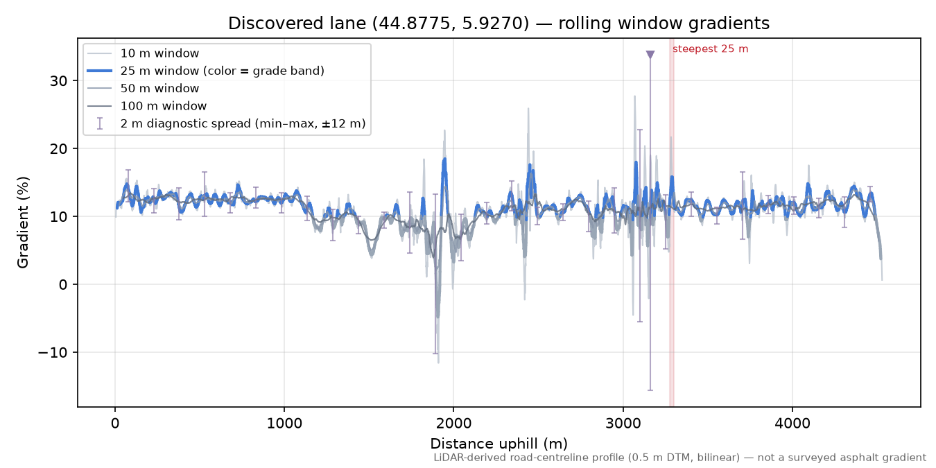Discovered lane (44.8775, 5.9270) rolling gradient profile