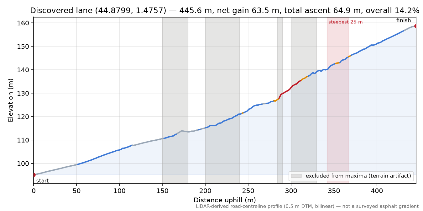 Discovered lane (44.8799, 1.4757) elevation profile