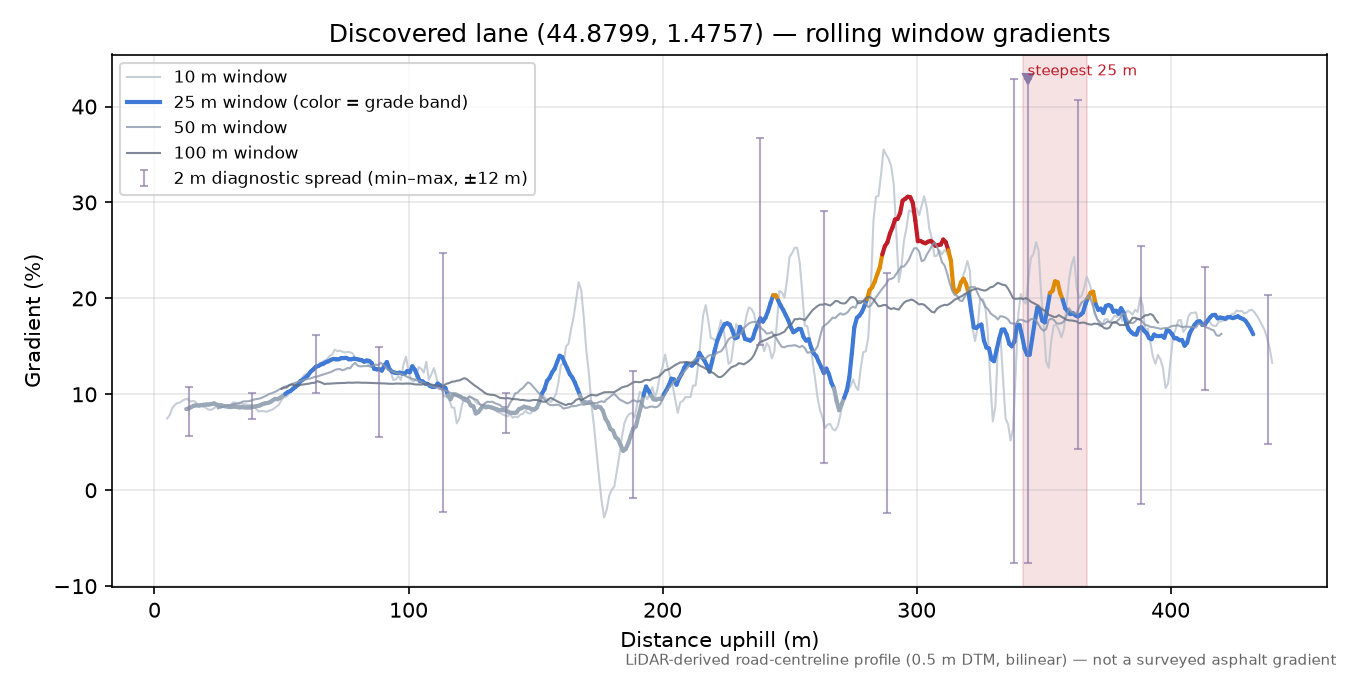 Discovered lane (44.8799, 1.4757) rolling gradient profile