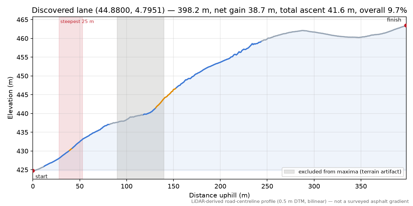 Discovered lane (44.8800, 4.7951) elevation profile