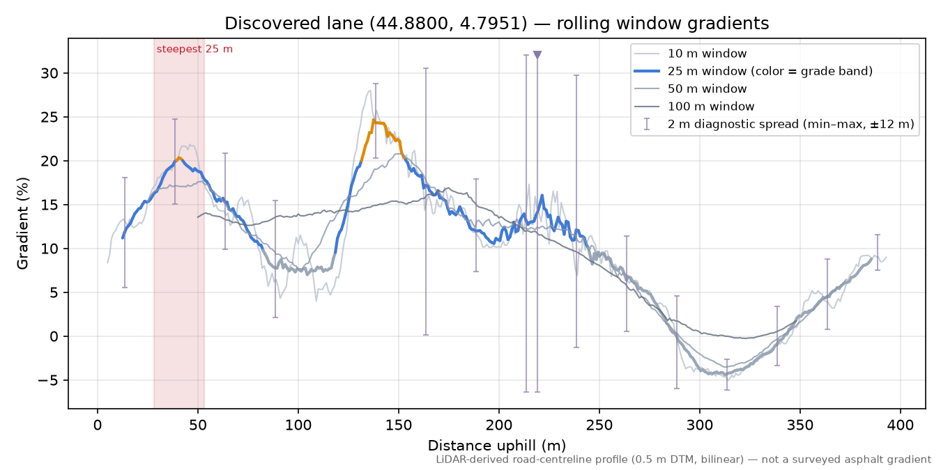Discovered lane (44.8800, 4.7951) rolling gradient profile