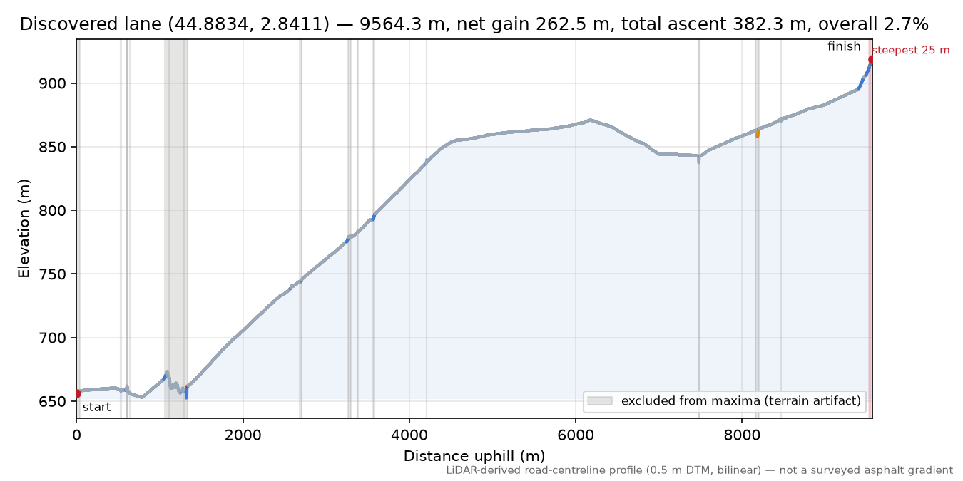 Discovered lane (44.8834, 2.8411) elevation profile