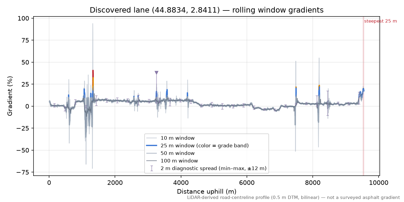 Discovered lane (44.8834, 2.8411) rolling gradient profile