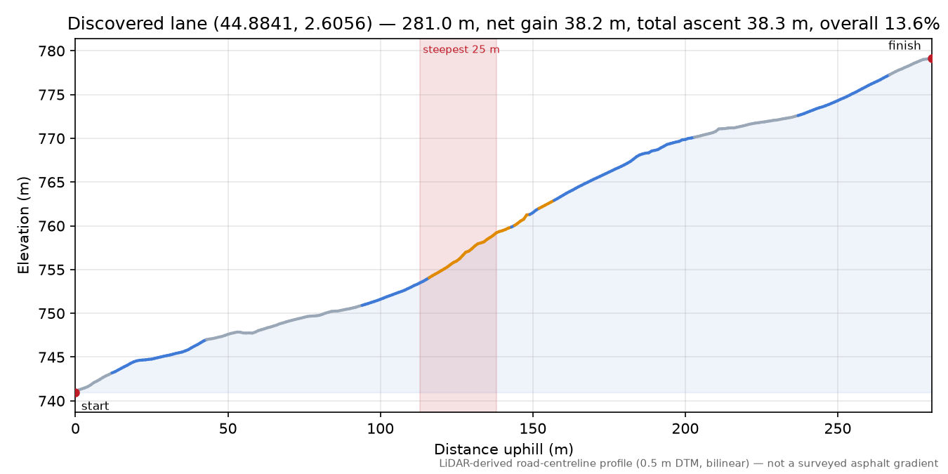 Discovered lane (44.8841, 2.6056) elevation profile