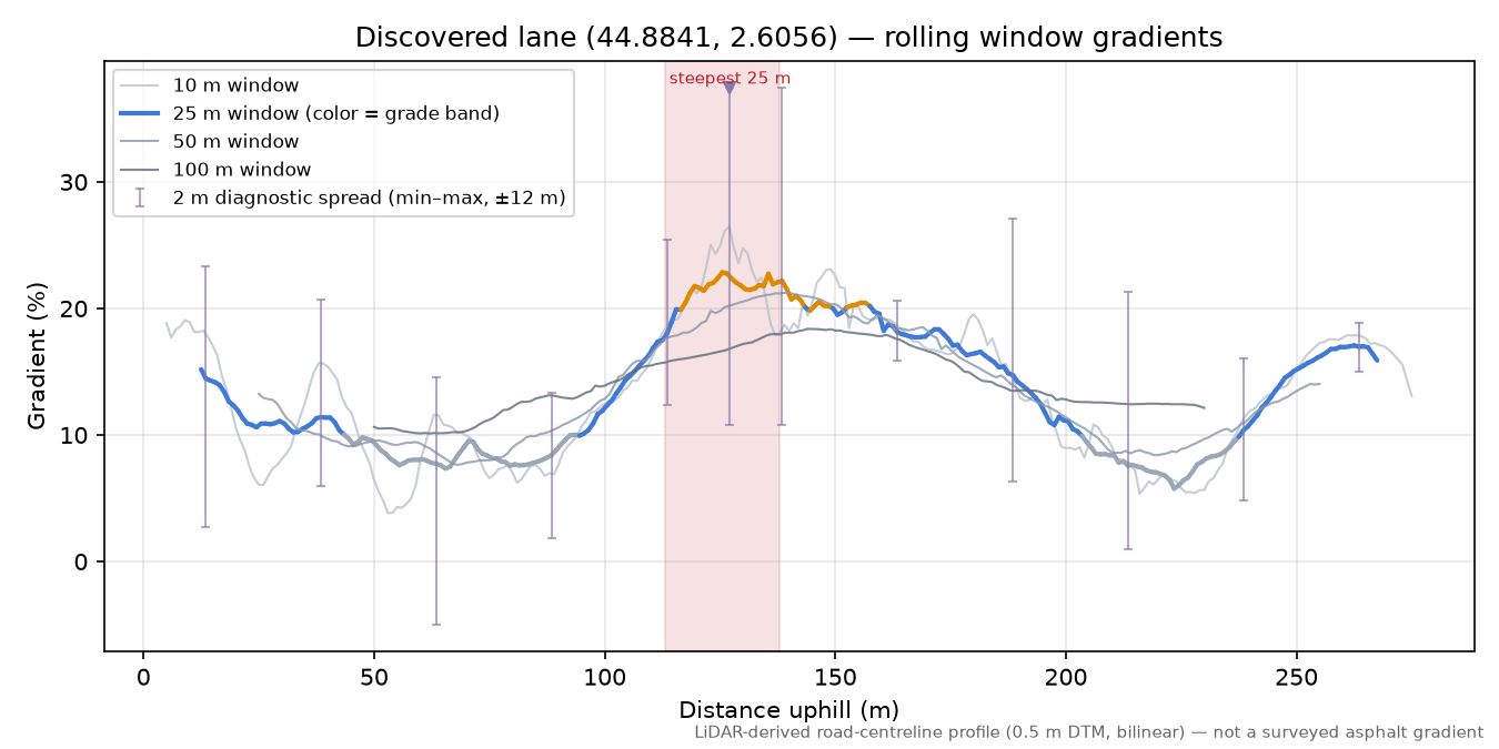 Discovered lane (44.8841, 2.6056) rolling gradient profile