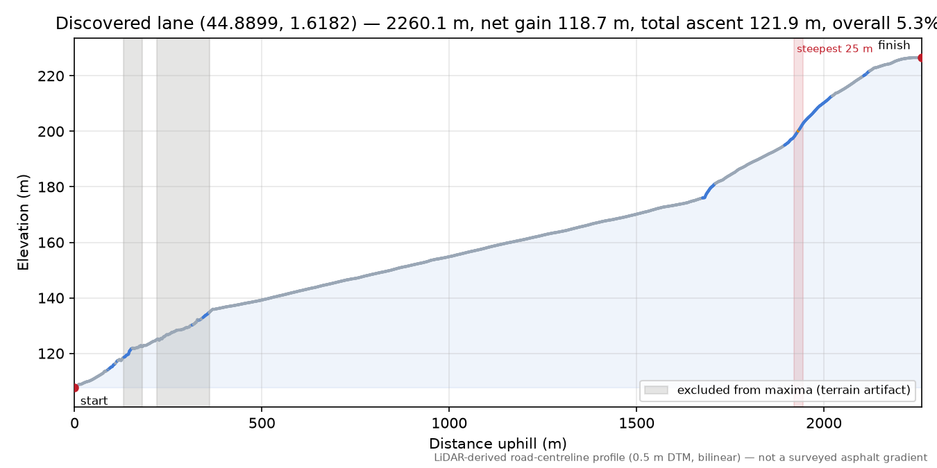 Discovered lane (44.8899, 1.6182) elevation profile