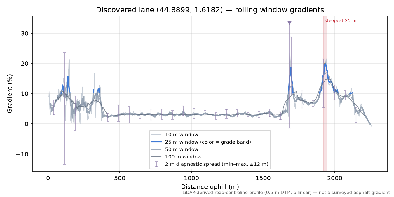 Discovered lane (44.8899, 1.6182) rolling gradient profile