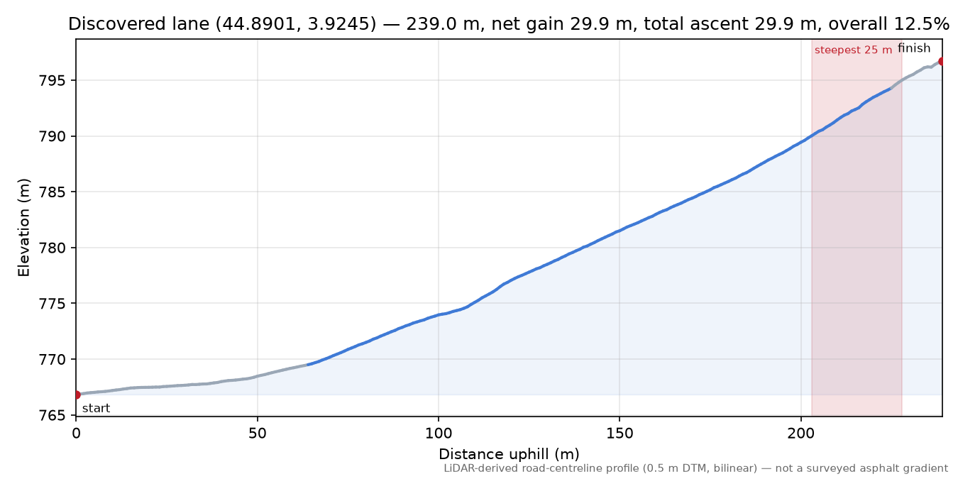 Discovered lane (44.8901, 3.9245) elevation profile