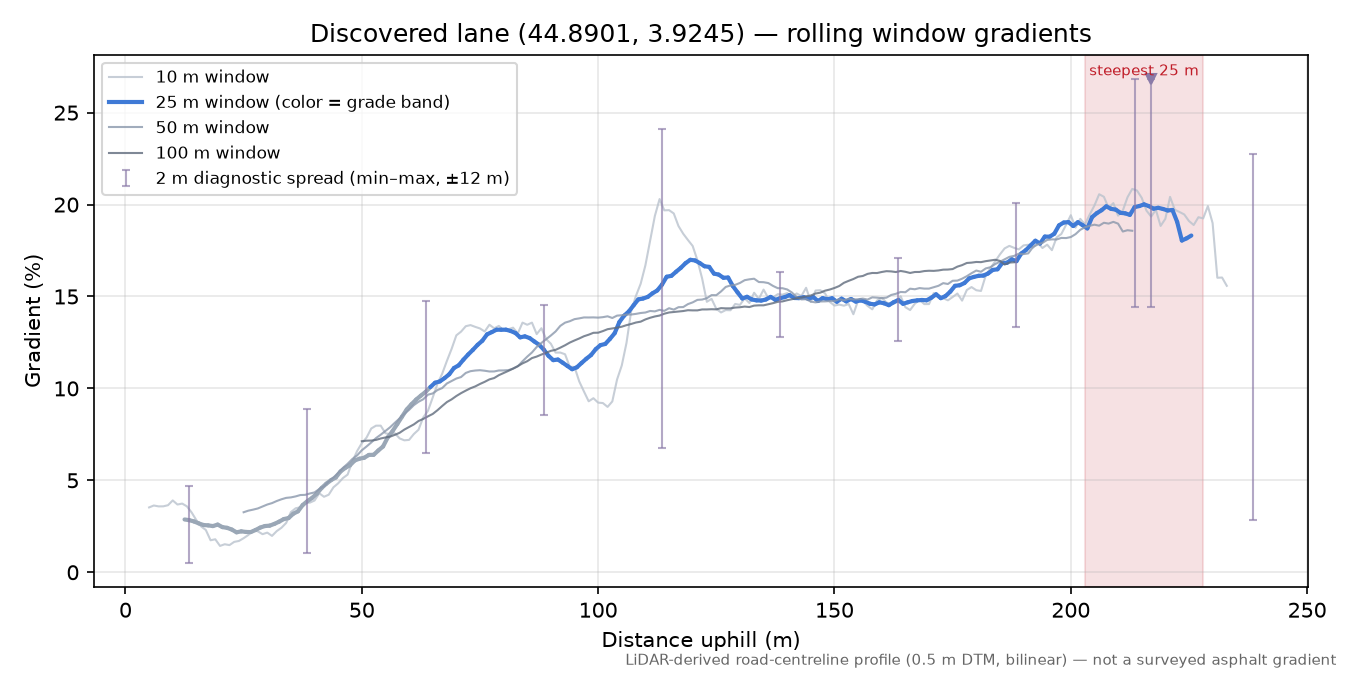 Discovered lane (44.8901, 3.9245) rolling gradient profile
