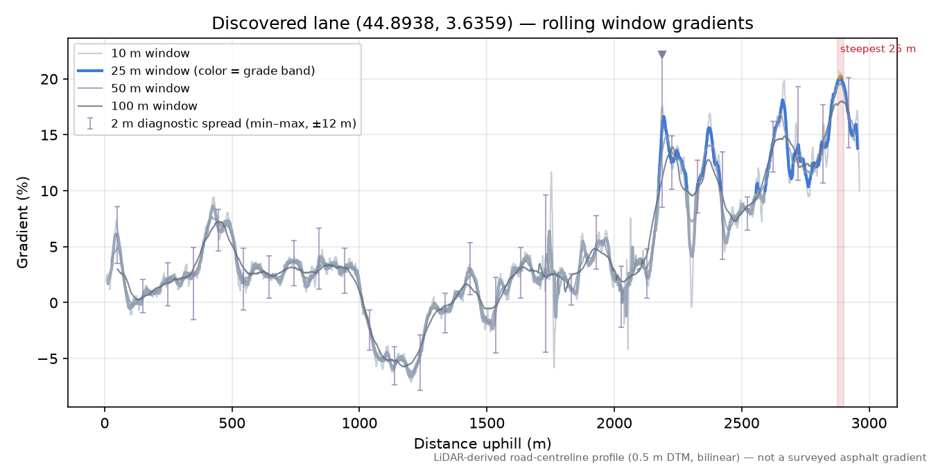 Discovered lane (44.8938, 3.6359) rolling gradient profile