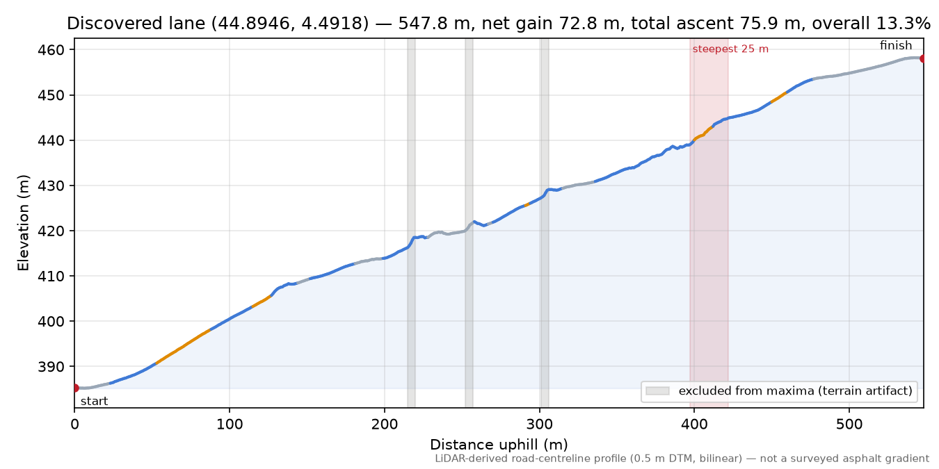 Discovered lane (44.8946, 4.4918) elevation profile