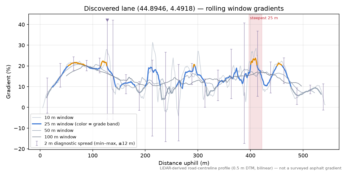 Discovered lane (44.8946, 4.4918) rolling gradient profile
