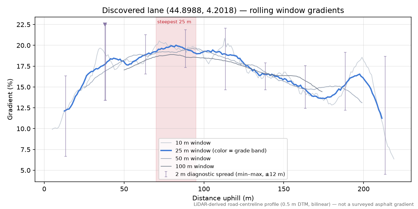 Discovered lane (44.8988, 4.2018) rolling gradient profile