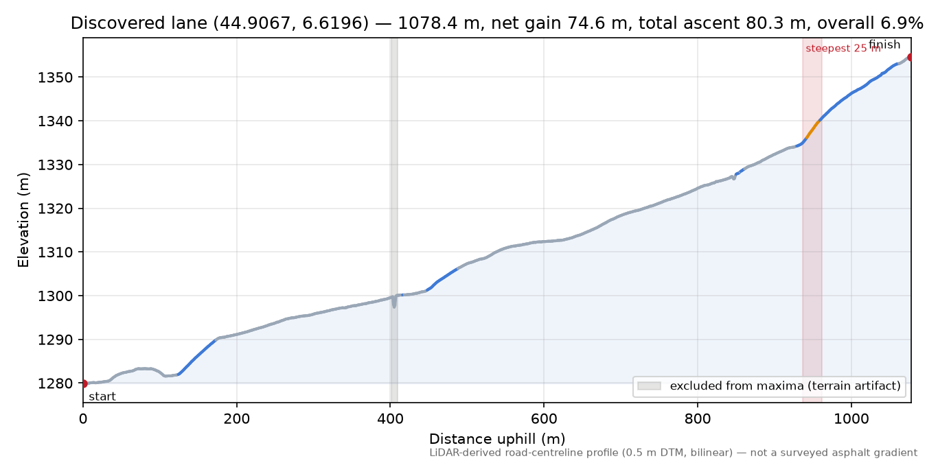 Discovered lane (44.9067, 6.6196) elevation profile