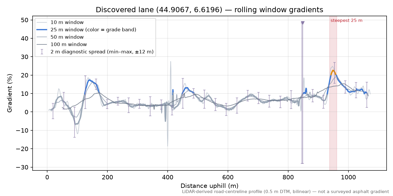 Discovered lane (44.9067, 6.6196) rolling gradient profile