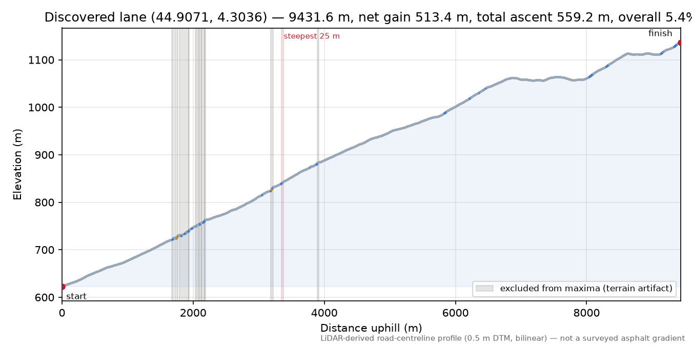Discovered lane (44.9071, 4.3036) elevation profile