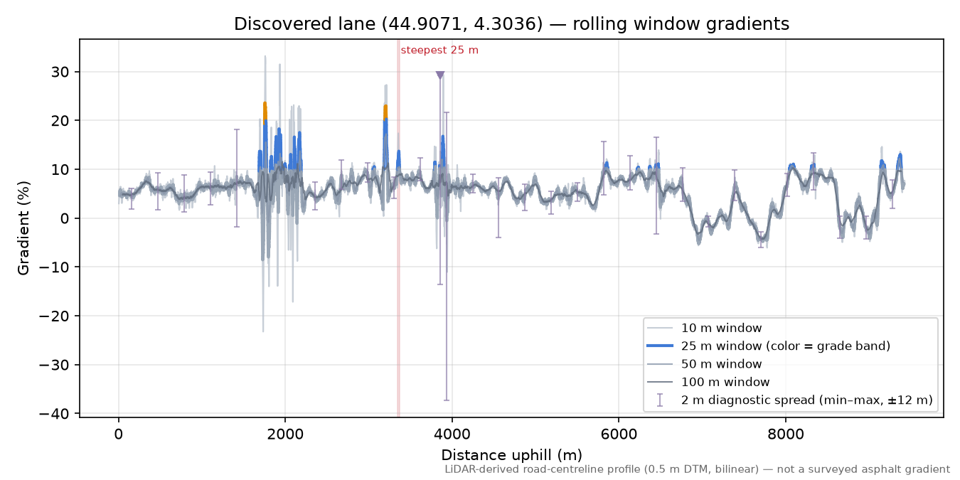 Discovered lane (44.9071, 4.3036) rolling gradient profile