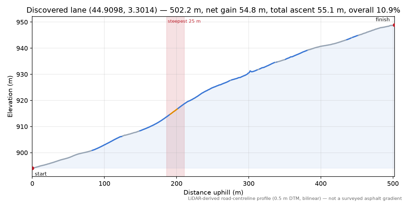 Discovered lane (44.9098, 3.3014) elevation profile