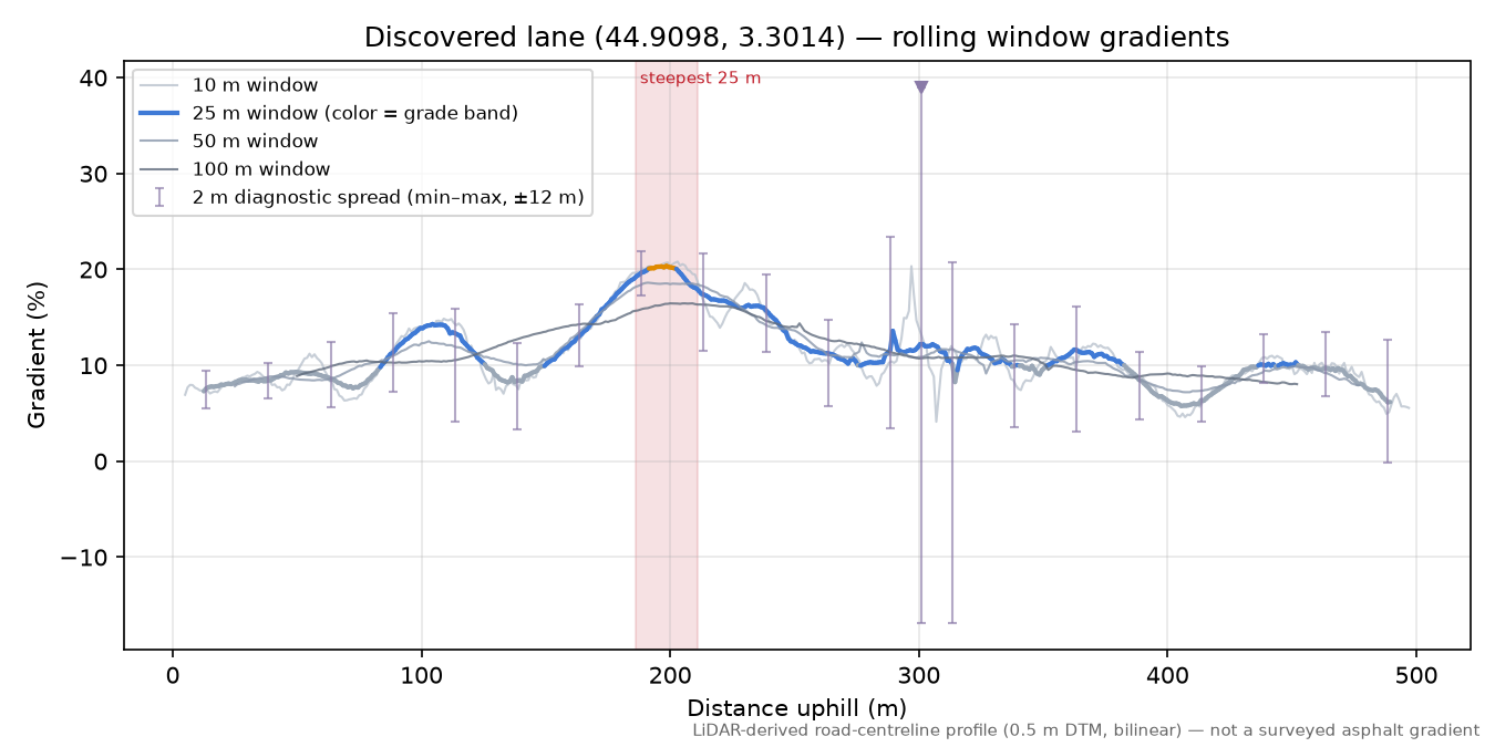 Discovered lane (44.9098, 3.3014) rolling gradient profile