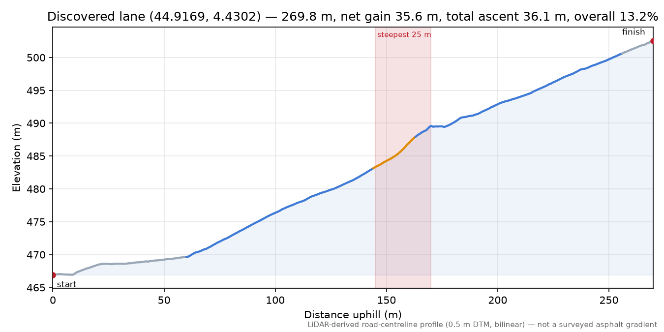 Discovered lane (44.9169, 4.4302) elevation profile
