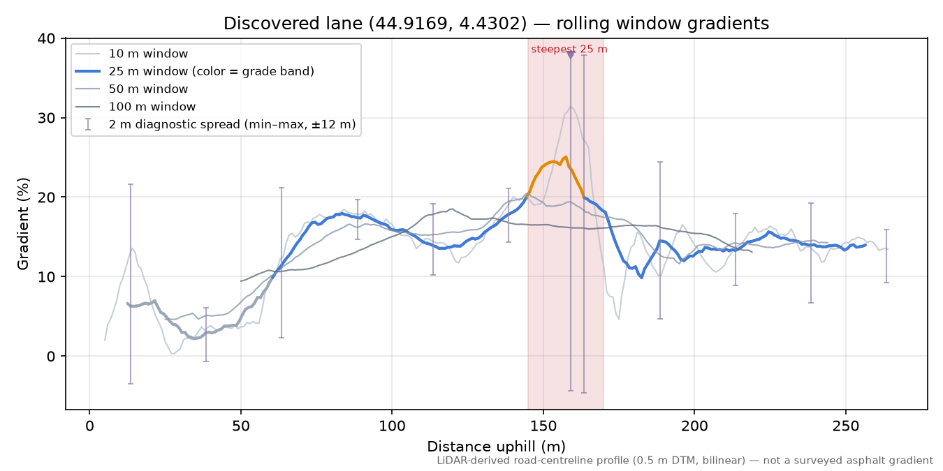 Discovered lane (44.9169, 4.4302) rolling gradient profile