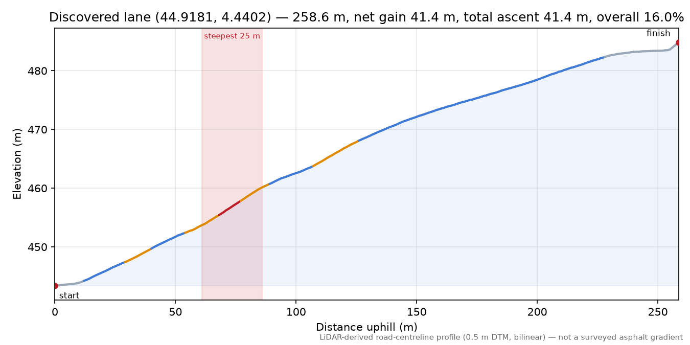 Discovered lane (44.9181, 4.4402) elevation profile