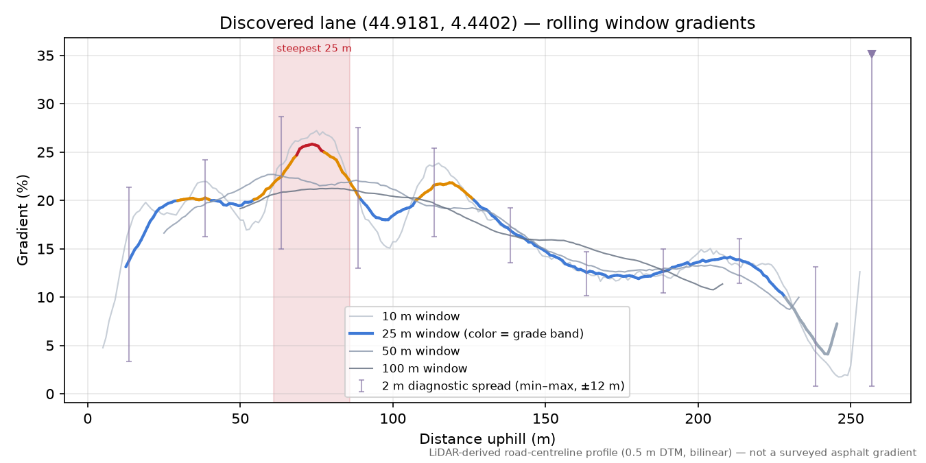 Discovered lane (44.9181, 4.4402) rolling gradient profile