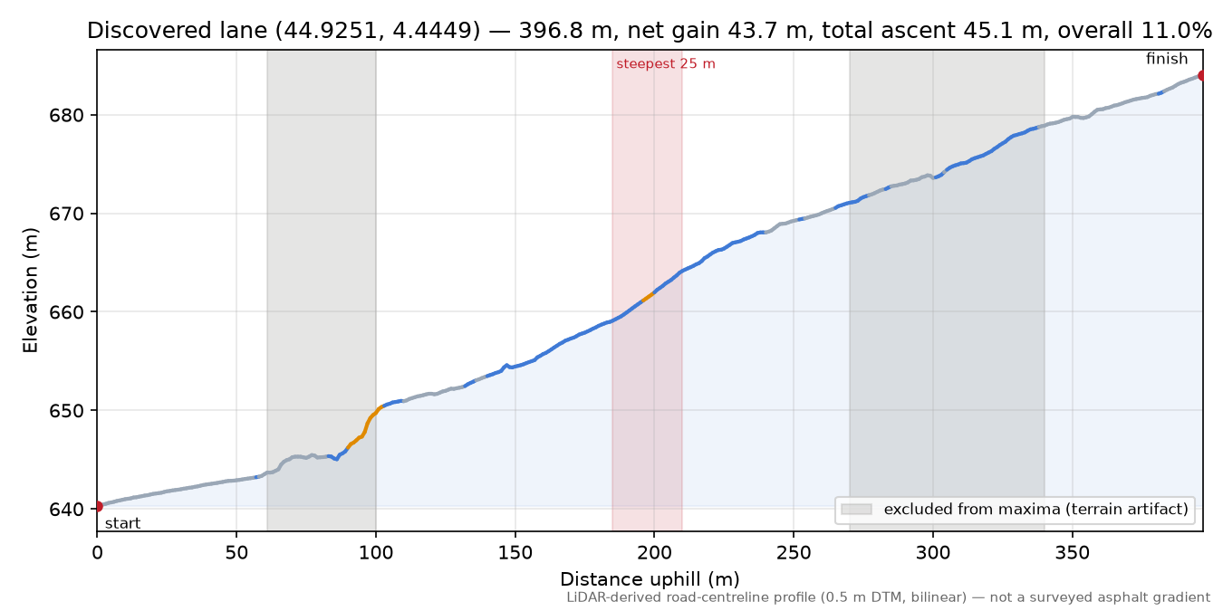 Discovered lane (44.9251, 4.4449) elevation profile