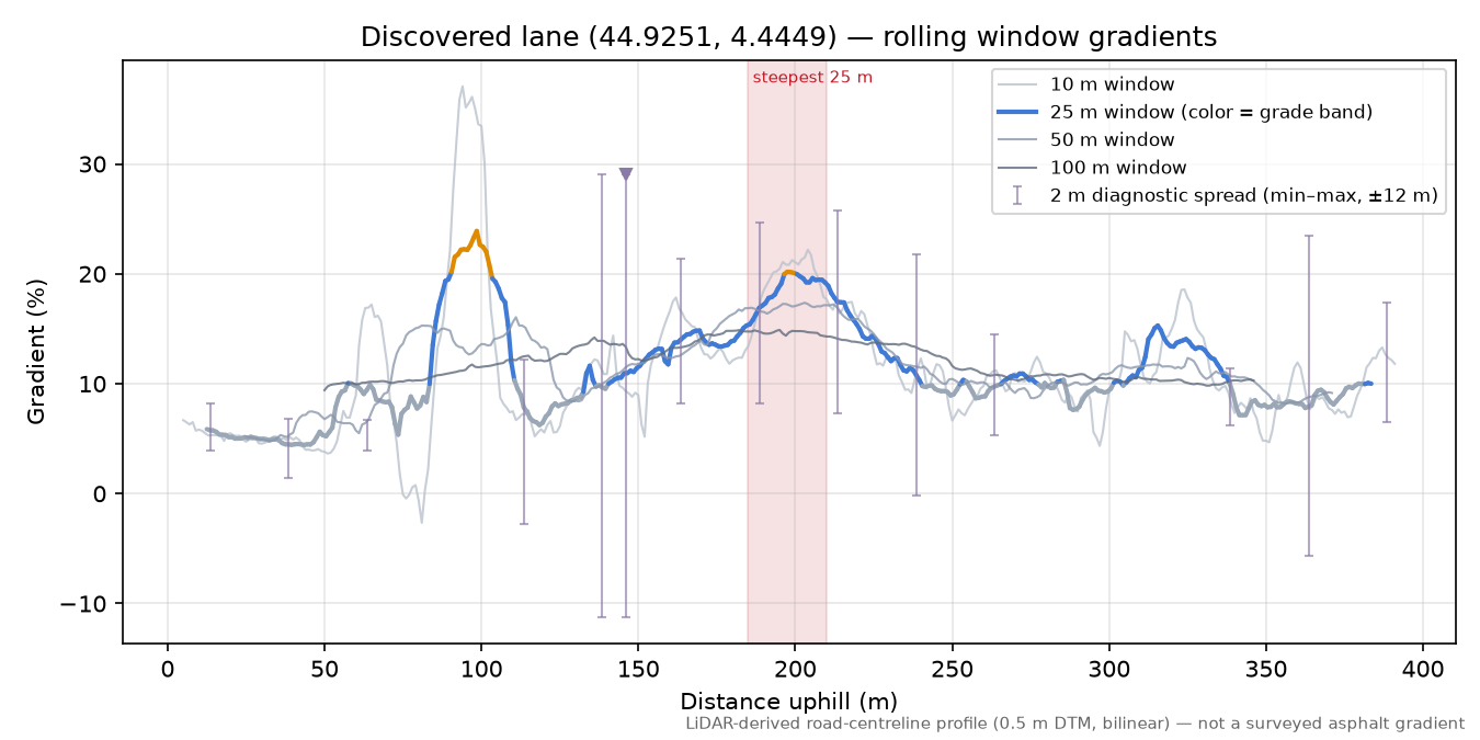 Discovered lane (44.9251, 4.4449) rolling gradient profile