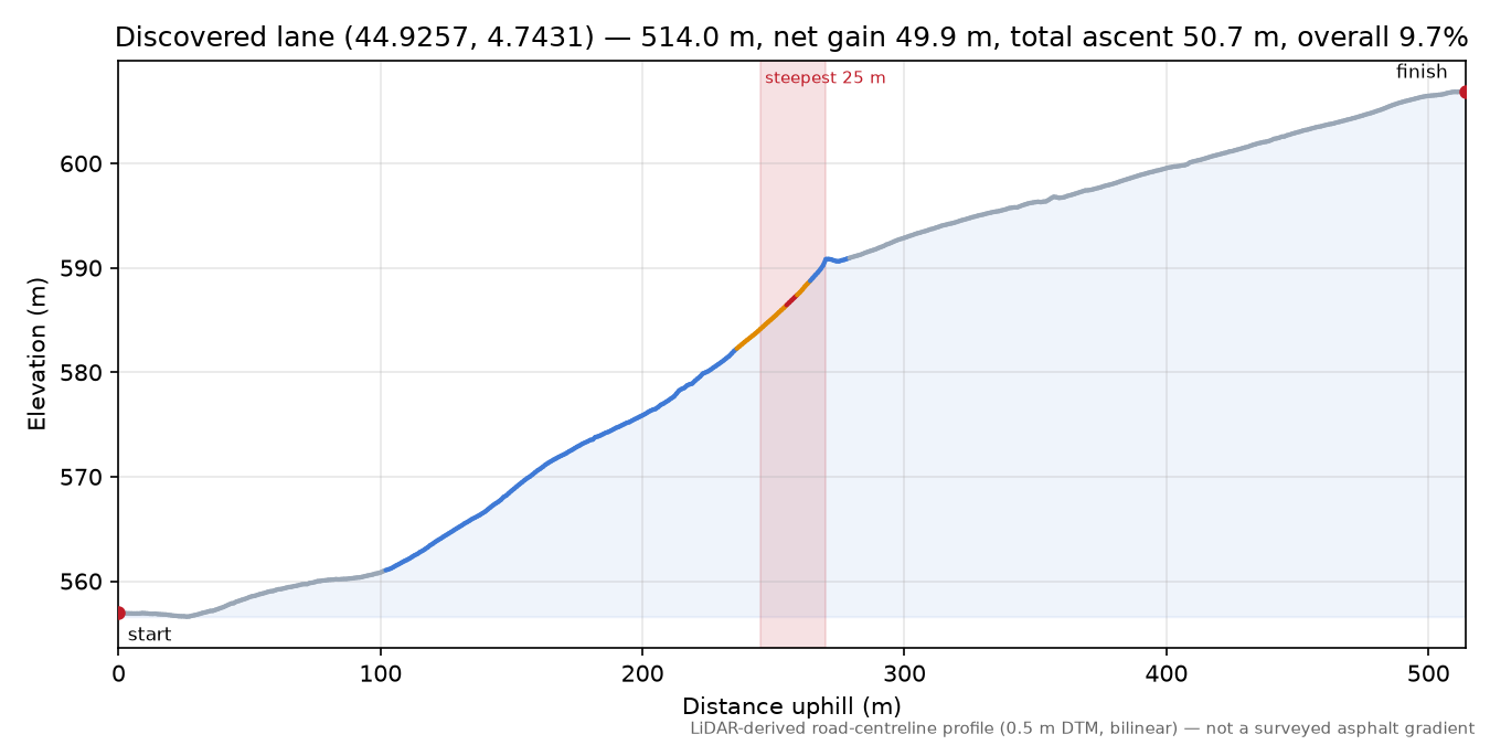 Discovered lane (44.9257, 4.7431) elevation profile