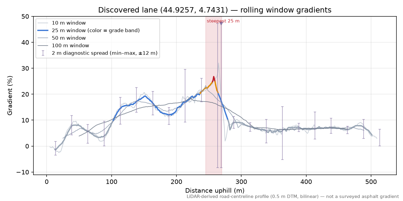 Discovered lane (44.9257, 4.7431) rolling gradient profile