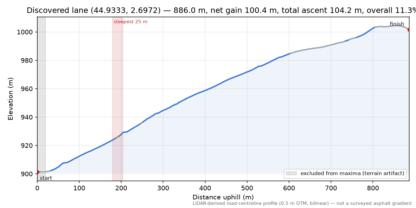 Discovered lane (44.9333, 2.6972) elevation profile