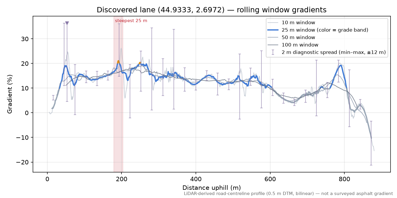 Discovered lane (44.9333, 2.6972) rolling gradient profile
