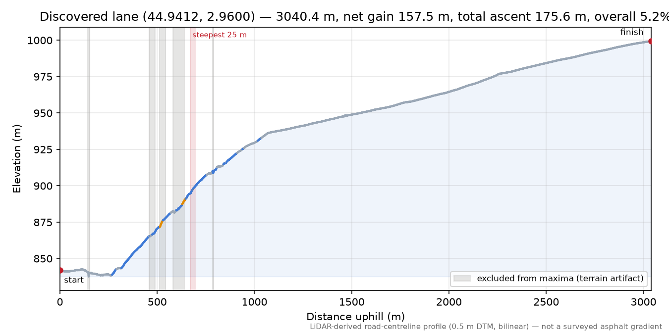 Discovered lane (44.9412, 2.9600) elevation profile