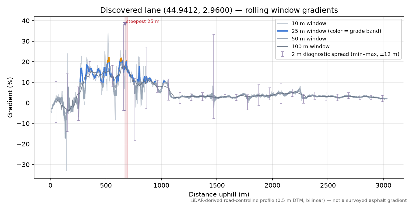 Discovered lane (44.9412, 2.9600) rolling gradient profile