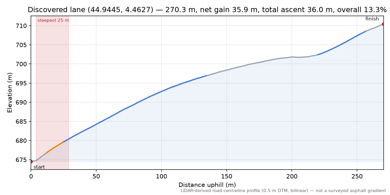 Discovered lane (44.9445, 4.4627) elevation profile