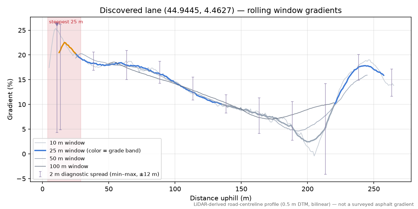 Discovered lane (44.9445, 4.4627) rolling gradient profile