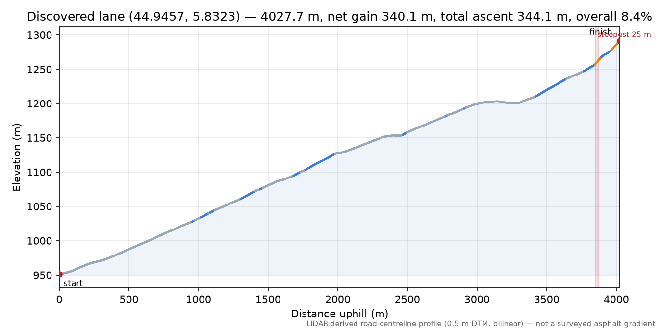 Discovered lane (44.9457, 5.8323) elevation profile